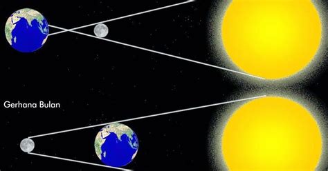 Gerhana total ini ada dua tipe yaitu gerhana bulan total negatif yang terjadi jika posisi bulan ada di atas ntt sehingga warnanya. 29 Gambar Terjadinya Gerhana Bulan Sebagian - Kapan yesus ...