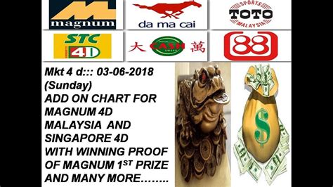 As a trustworthy online platform exclusively designed for lottery enthusiasts, toto4dresult offers 100% accurate results of magnum lottery in a fast and responsible way. Mkt 4 d:: Add on chart for 03-05-2018 Magnum 4d prediction ...