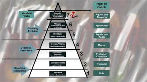 Pirâmide Do Processo Evolutivo Conheça Os 7 Níveis Neurológicos Do