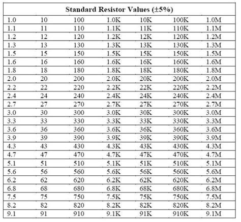 Standard Resistor Values Table 1