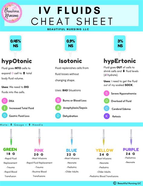 Iv Fluids Cheat Sheet