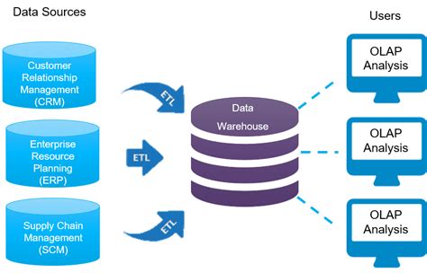 Introduction To Data Warehouse A Beginners Guide