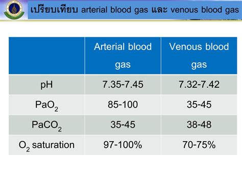 Venous Blood Gas Chart