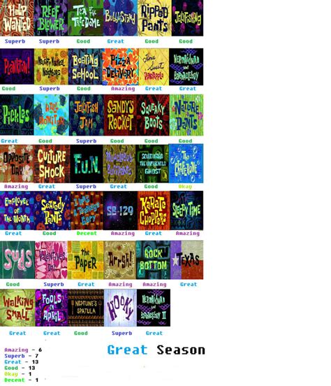 Spongebob Season 1 Scorecard Updated By Thegreatserver On Deviantart