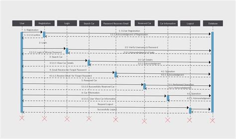 Sequence Diagram Of Car Rental System