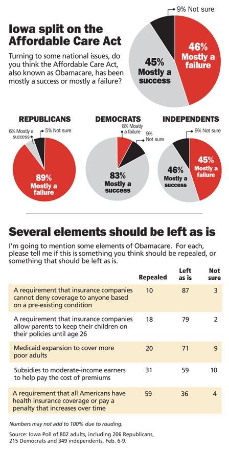 Iowa passes bill that skirts obamacare rules. Iowa Poll: Iowans like Obamacare more now that it is imperiled