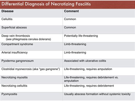 Differential Diagnosis Of Necrotizing Fasciitis Cellulitis Grepmed