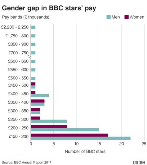 timeline how the bbc gender pay story has unfolded bbc news
