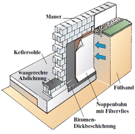 Dichtschlämme ist ein essentieller werkstoff zum abdichten bei hausbau und renovierung. Terrassentür Abdichten Erdreich — Rulmeca Germany