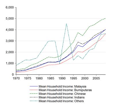 Is the middle income number within a range of. Economics Malaysia: Documenting Income Inequality ...