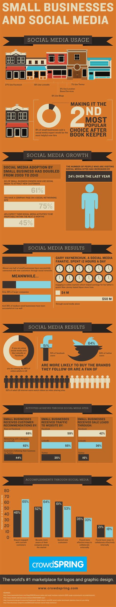 How Small Businesses Are Using Social Media Infographic Crowdspring