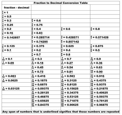 Equivalent Fraction Decimal Chart Printable