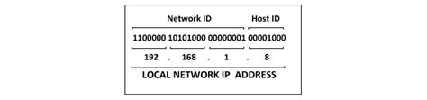 In a class c address, the first three bits are fixed to 1 1 0. Get A Static IP address In Windows | Ubergizmo
