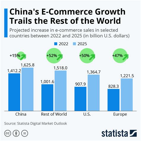 Chart Chinas E Commerce Growth Trails The Rest Of The World Statista
