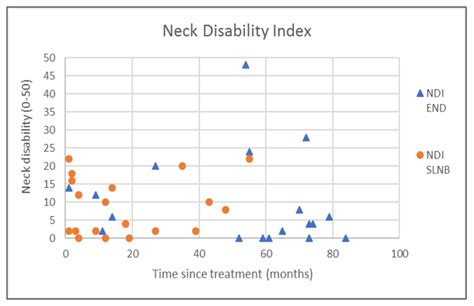 Healthcare Free Full Text Neck And Shoulder Morbidity In Patients