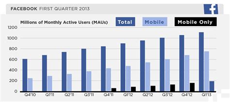 Facebooks Monthly Active Users Up 23 To 111b Daily Users Up 26 To