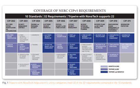 Nerc Cip Compliance With Tripwire And Novatech Tripwire