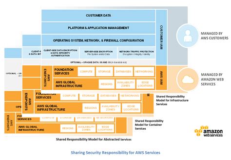 Aws cloudformation is a service that provides amazon web service (aws) customers with the tools they need to create and manage the infrastructure a particular. AWS Cloud Security for Beginners — Part 2