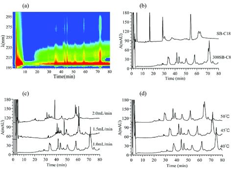Optimization Of Reversed Phase High Performance Liquid Chromatography