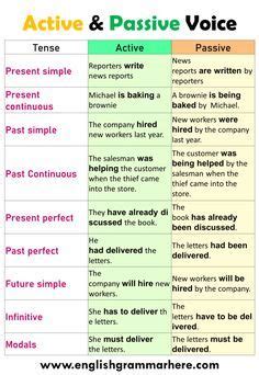100 Examples Of Active And Passive Voice In English English Grammar