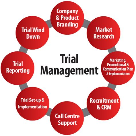 Launching A Successful Product Trial Ims Marketing