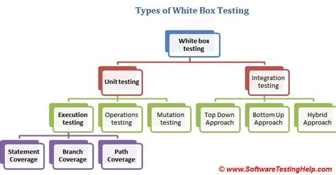 In blackbox testing we just focus on inputs and output of the software system without bothering about internal knowledge of the software program. How to Perform White Box Testing - Explained with a Simple ...