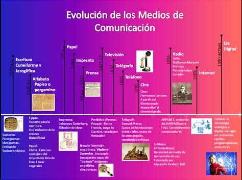 Linea Del Tiempo Evolucion De Los Medios De Comunicacion Linea Del Images