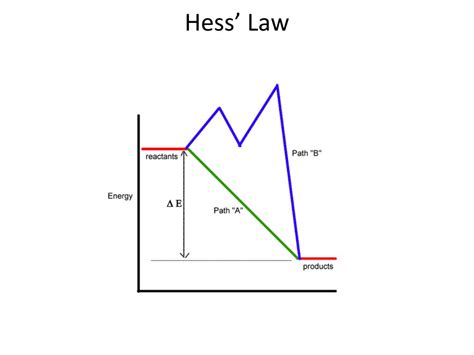 Hess's law is very powerful. PPT - Hess' Law of Heat Summation PowerPoint Presentation ...