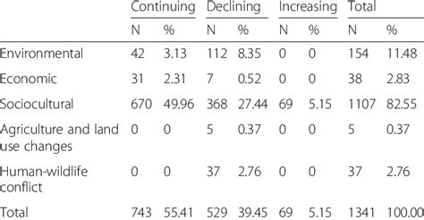 Responses Under Different Motivation Categories That Guide Wep Use