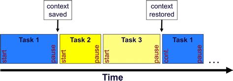 Task Scheduling In Embedded System