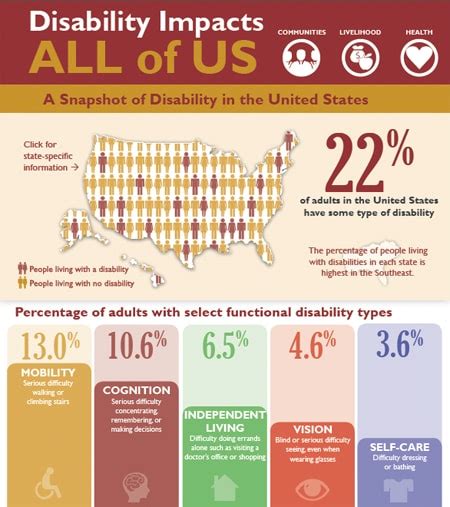 Cdc 53 Million Adults In The Us Live With A Disability Cdc Online Newsroom Cdc