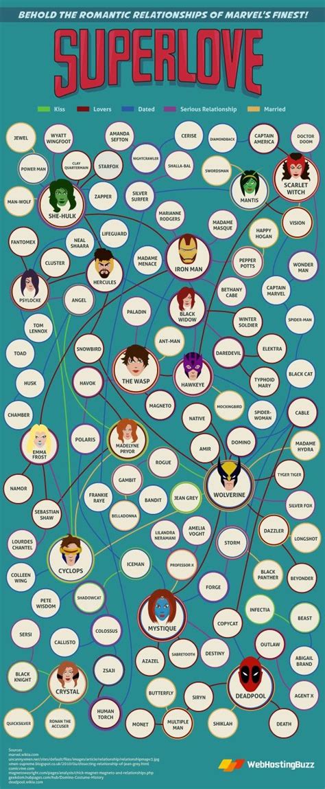 Who Loves Who In The Marvel Universe Relationship Chart Marvel