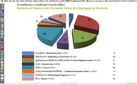 Cybercrime directly involves the internet and is very prominent because of the vast amount of accessible. number of computer crime cases in thailand - Dr Rajiv Desai