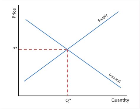 Think about the shift variables for demand, and the. SS1 Economics Third Term - Equilibrium Price/Price ...