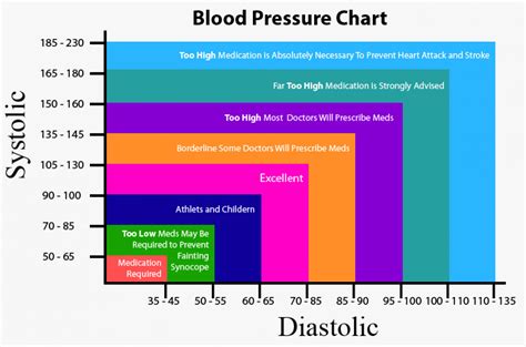 Blood Pressure Chart Visually
