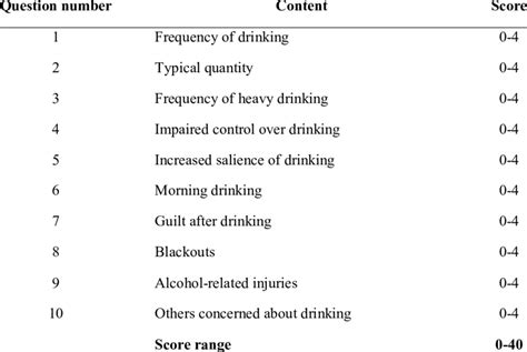 Content Of The Alcohol Use Disorder Identification Test Audit