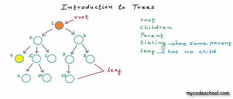 Data Structures Introduction To Trees Youtube