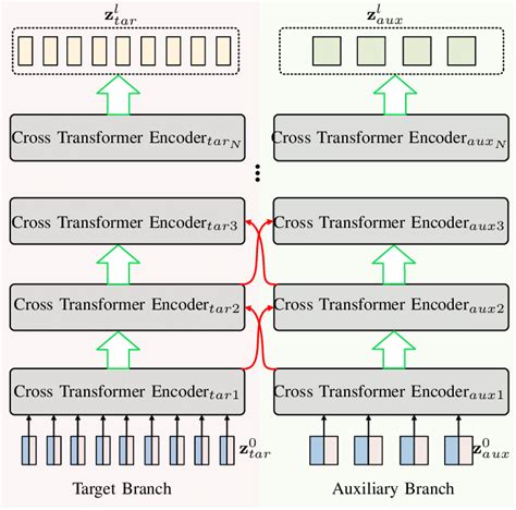 Architecture Of The Multi Modal Transformer For Multi Modal Feature