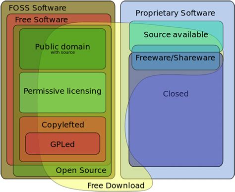 Open Source Software Has Changed The Way Software Is Developed Heres
