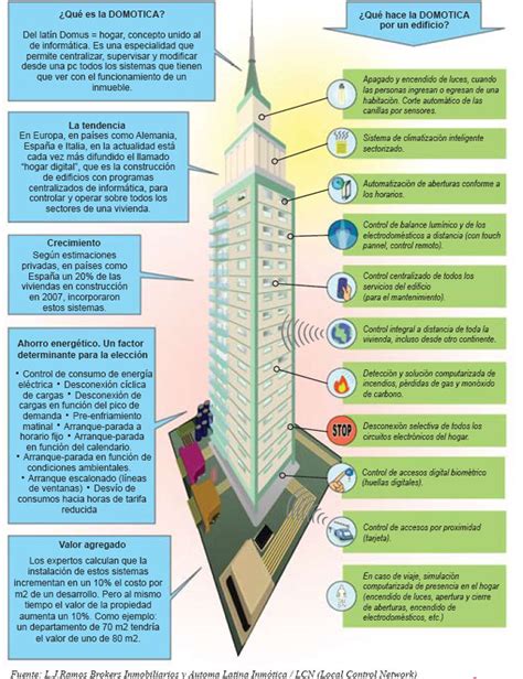 Todo Sobre Tecnologia Edificios Inteligentes