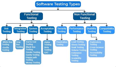 What Are The Types Of Software Testing Tatvasoft Blog