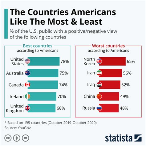 Chart The Countries Americans Like The Most Least Statista