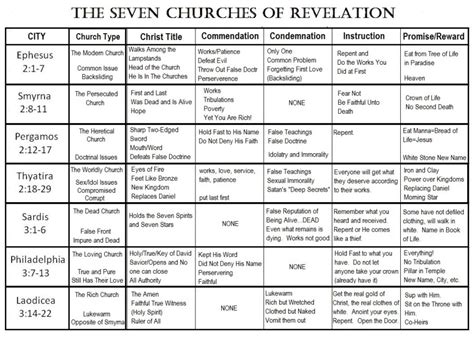 Seven Churches Summary Fri Jul 31 2020 Rbiblereading