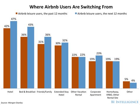 Airbnb is a community marketplace for people to list, discover and book unique spaces around the world through mobile phones or the internet. Airbnb makes another play for hotel customers - Business ...