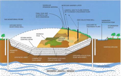 Sanitary Landfill Diagram Photos