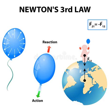 La 3ro Ley De Newton Ilustración Del Vector Ilustración De Neutonio