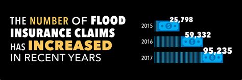 Insurance Understanding Flood Insurance