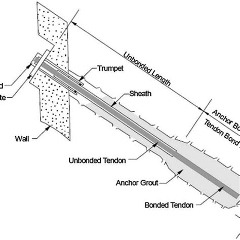 Pdf Critical Tendon Bond Length For Prestressed Ground Anchors In
