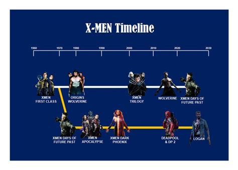 X Men Movies In Order Timeline Kira Arroyo