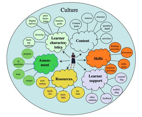 The goals of this model are to: Chapter 6: Building an effective learning environment ...